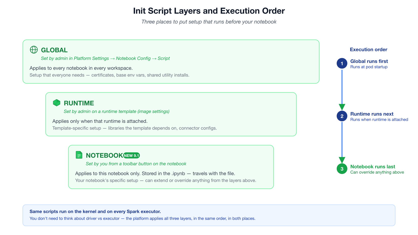 Figure 4 The three init script layers and the order they execute in.